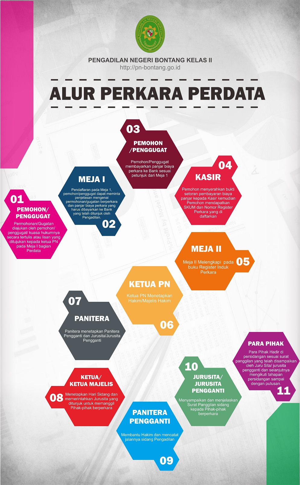 Alur Perkara Perdata
